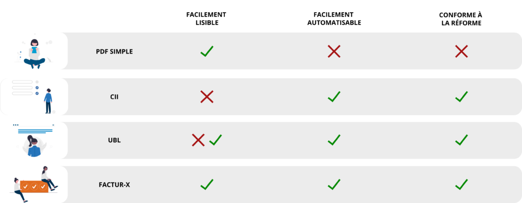 Tableau illustré pour comprendre les différences entre les différents formats proposés pour la normalisation