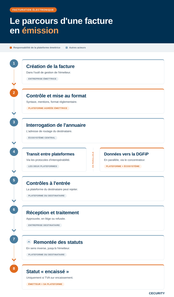 parcours-facture-emission-cecurity_1 parcours-facture-emission-cecurity_1